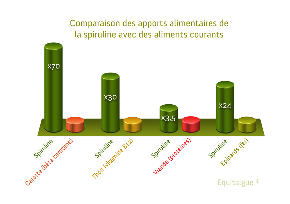 bénéfices spiruline