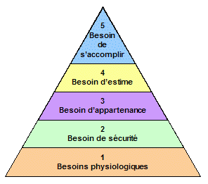 pyramide de maslow