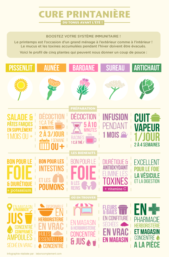 INFOGRAPHIE CURE PRINTANIERE